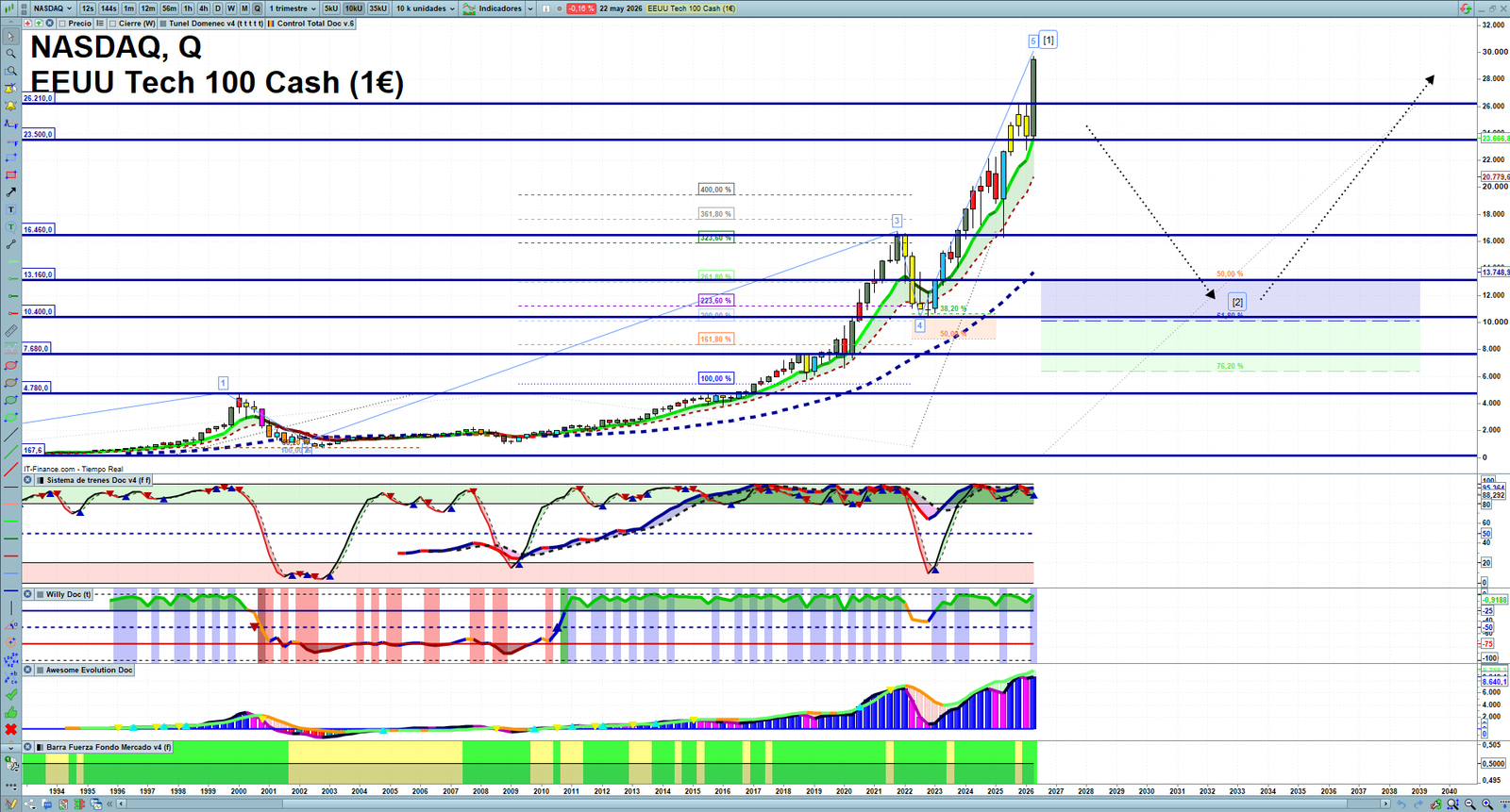 Nasdaq quarterly technical analysis chart showing US technology index market structure, Elliott Wave context and key reaction levels